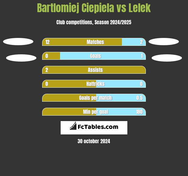 Bartlomiej Ciepiela vs Lelek h2h player stats