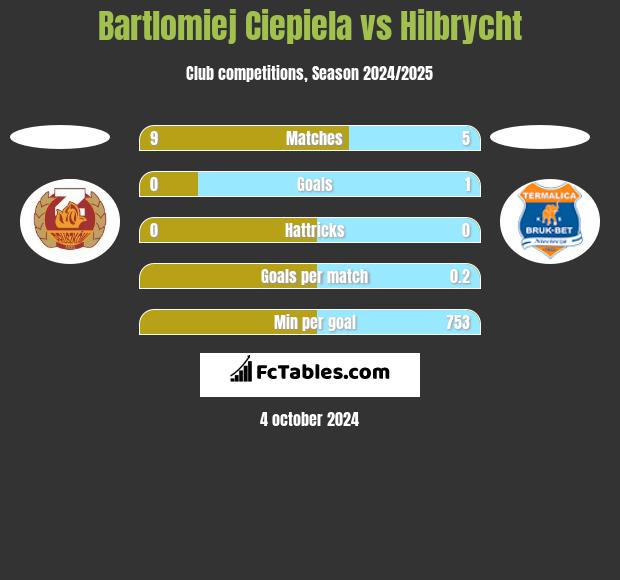 Bartlomiej Ciepiela vs Hilbrycht h2h player stats