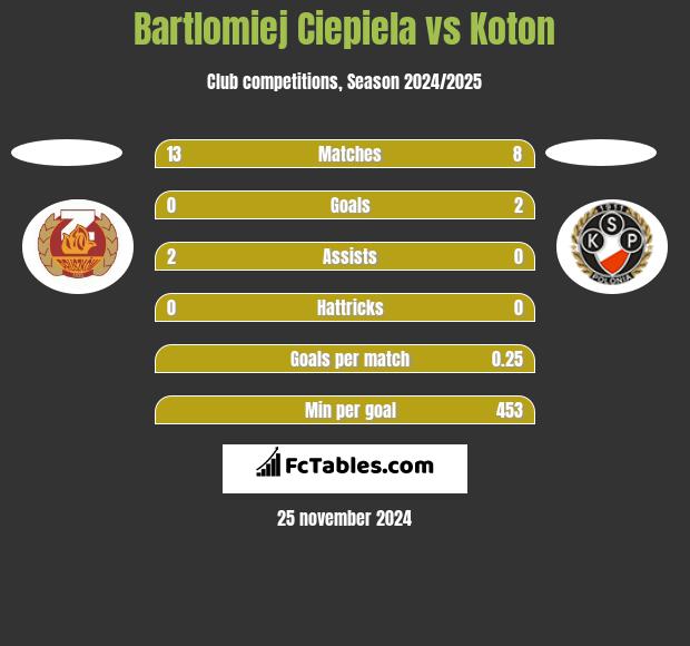 Bartlomiej Ciepiela vs Koton h2h player stats