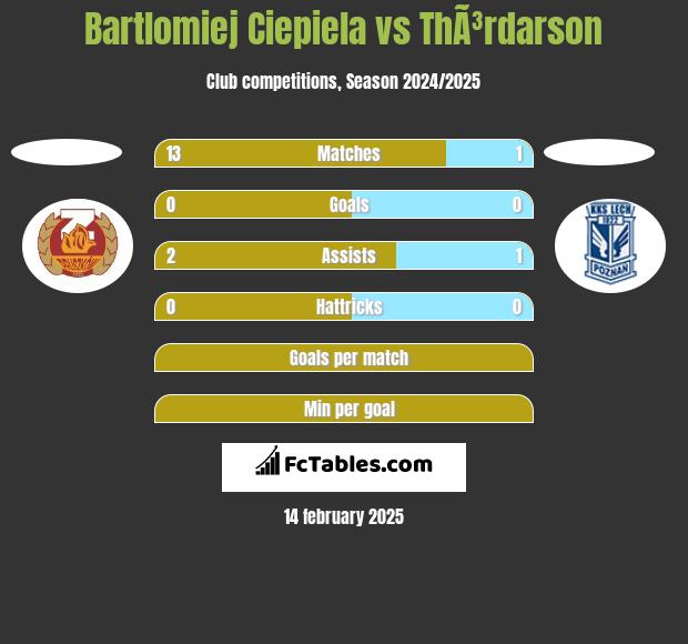 Bartlomiej Ciepiela vs ThÃ³rdarson h2h player stats