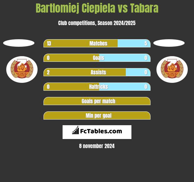 Bartlomiej Ciepiela vs Tabara h2h player stats