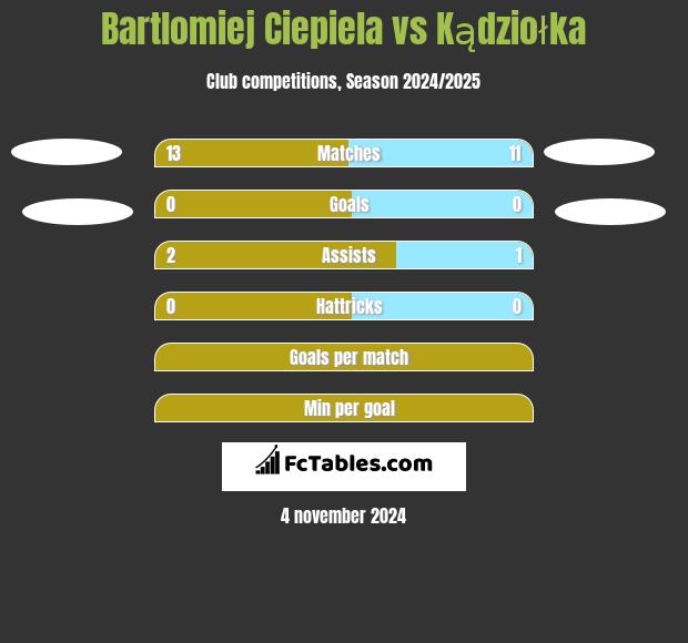 Bartlomiej Ciepiela vs Kądziołka h2h player stats