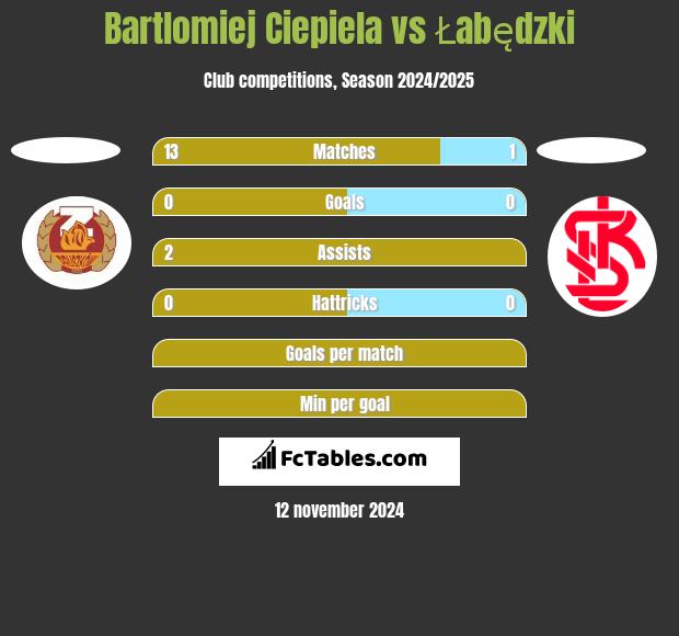 Bartlomiej Ciepiela vs Łabędzki h2h player stats