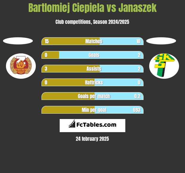 Bartlomiej Ciepiela vs Janaszek h2h player stats