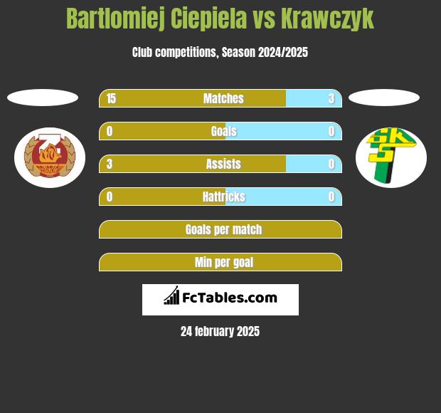 Bartlomiej Ciepiela vs Krawczyk h2h player stats