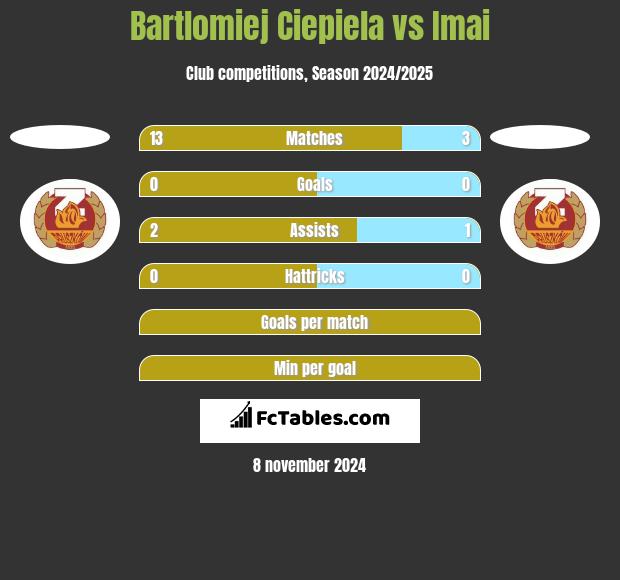 Bartlomiej Ciepiela vs Imai h2h player stats