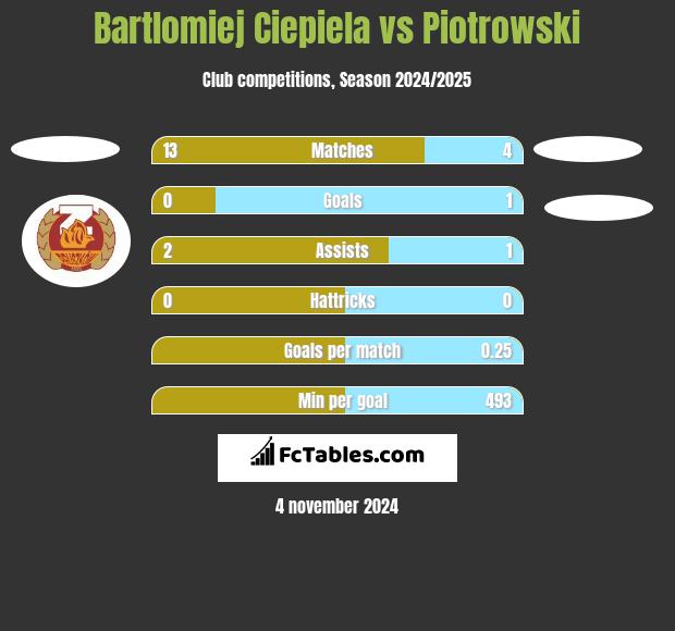 Bartlomiej Ciepiela vs Piotrowski h2h player stats