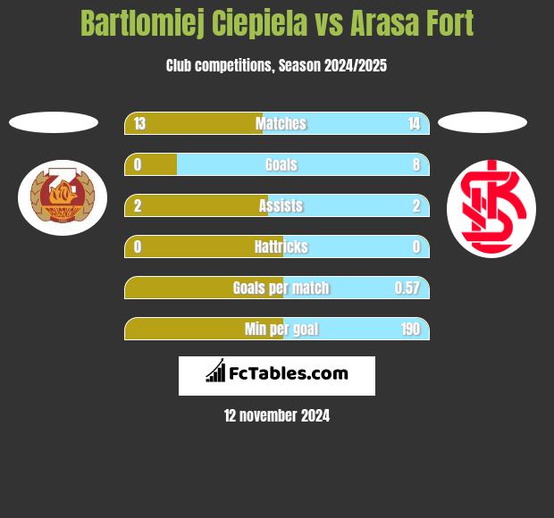 Bartlomiej Ciepiela vs Arasa Fort h2h player stats