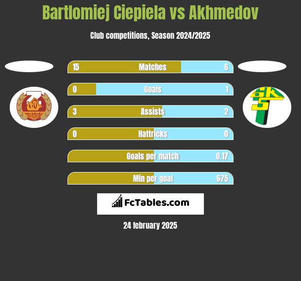 Bartlomiej Ciepiela vs Akhmedov h2h player stats