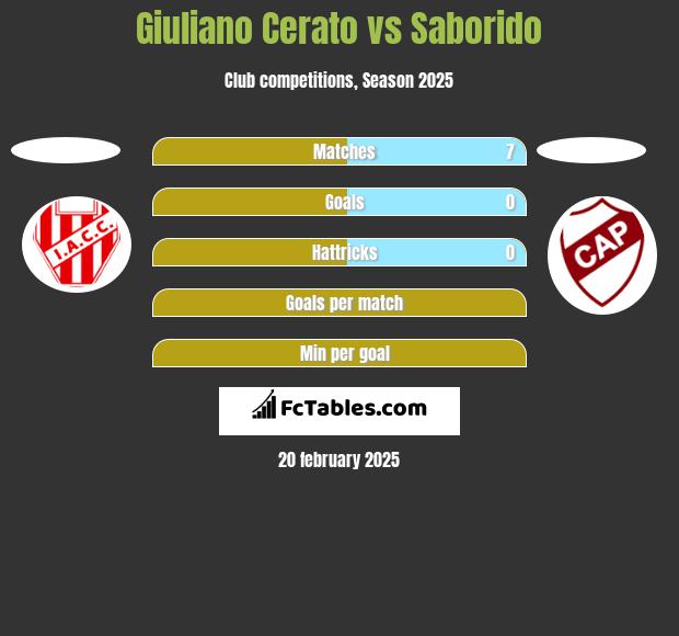 Giuliano Cerato vs Saborido h2h player stats