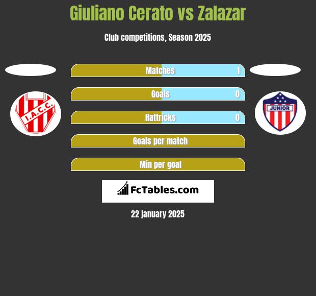 Giuliano Cerato vs Zalazar h2h player stats