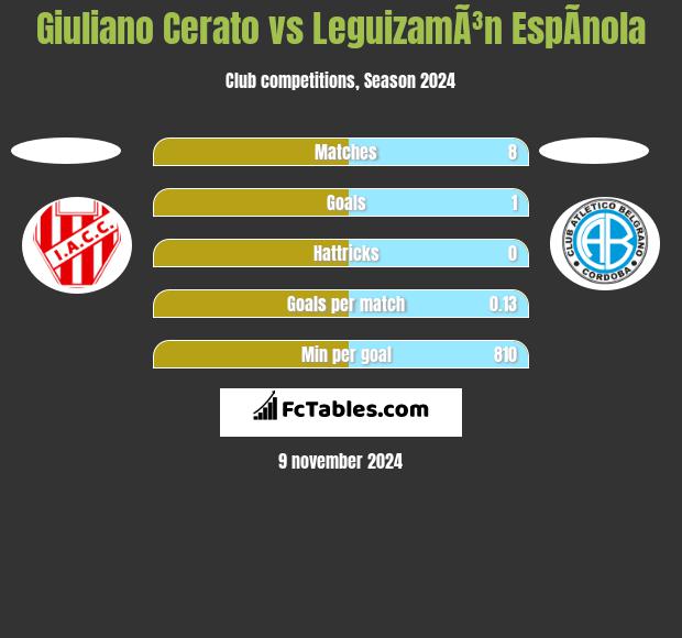 Giuliano Cerato vs LeguizamÃ³n EspÃ­nola h2h player stats