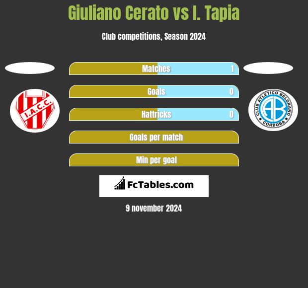 Giuliano Cerato vs I. Tapia h2h player stats