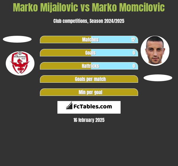 Marko Mijailovic vs Marko Momcilovic h2h player stats