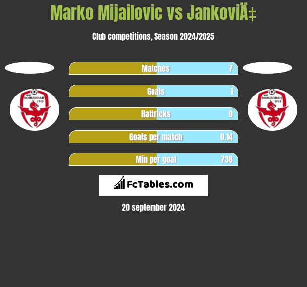 Marko Mijailovic vs JankoviÄ‡ h2h player stats