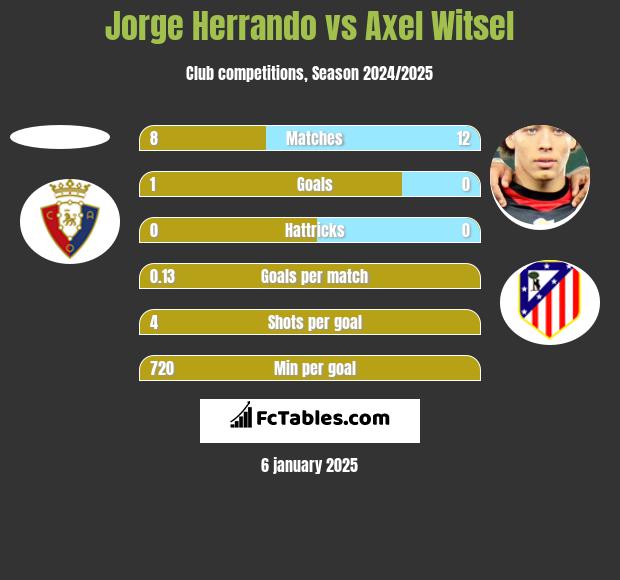 Jorge Herrando vs Axel Witsel h2h player stats