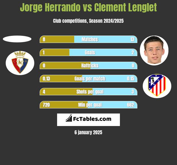 Jorge Herrando vs Clement Lenglet h2h player stats