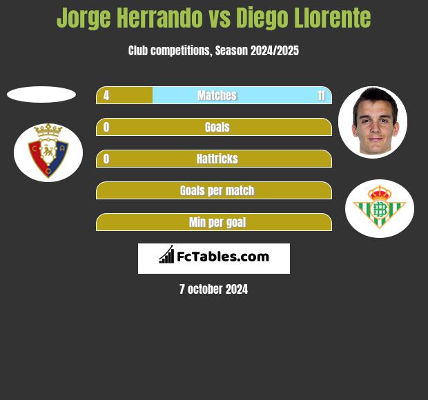 Jorge Herrando vs Diego Llorente h2h player stats