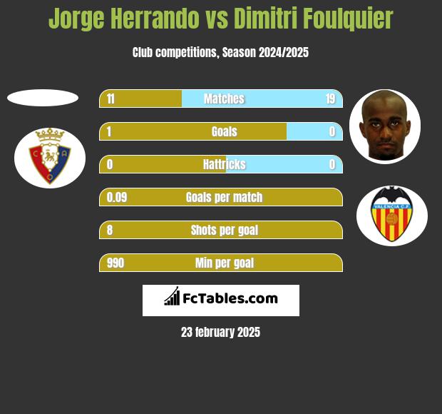 Jorge Herrando vs Dimitri Foulquier h2h player stats