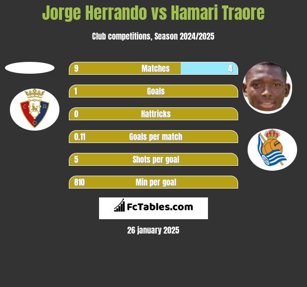 Jorge Herrando vs Hamari Traore h2h player stats