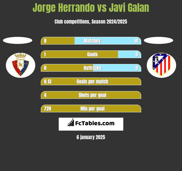 Jorge Herrando vs Javi Galan h2h player stats