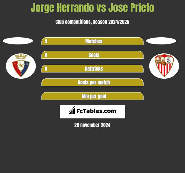 Jorge Herrando vs Jose Prieto h2h player stats