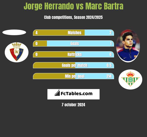 Jorge Herrando vs Marc Bartra h2h player stats