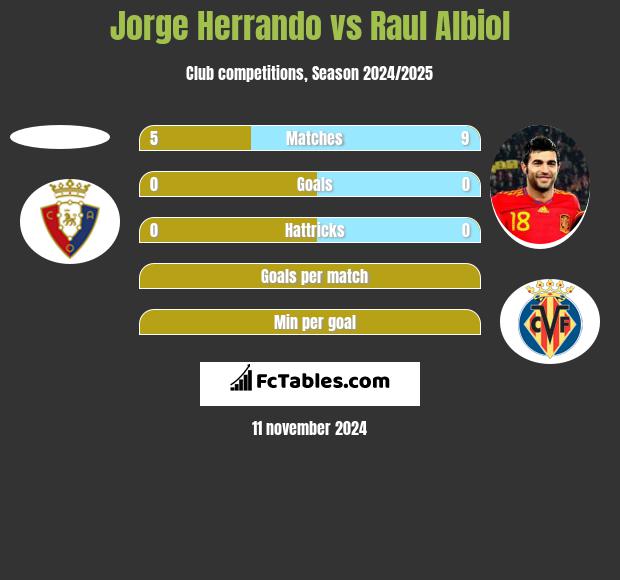 Jorge Herrando vs Raul Albiol h2h player stats