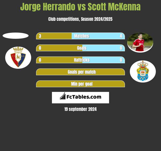 Jorge Herrando vs Scott McKenna h2h player stats