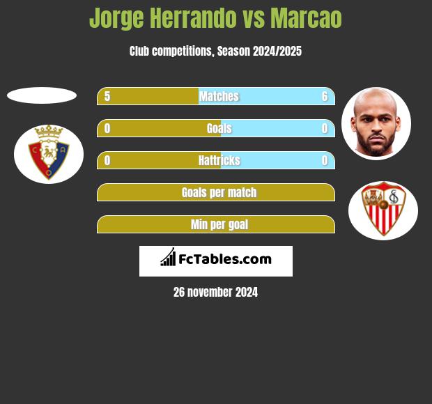 Jorge Herrando vs Marcao h2h player stats