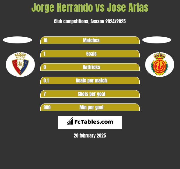 Jorge Herrando vs Jose Arias h2h player stats