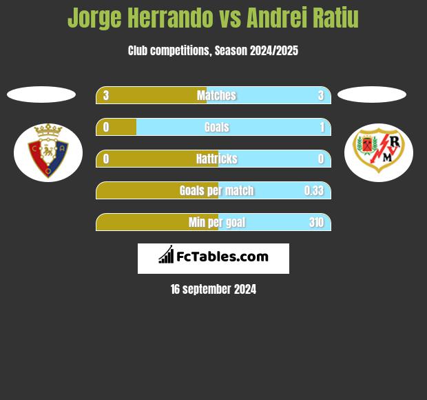 Jorge Herrando vs Andrei Ratiu h2h player stats