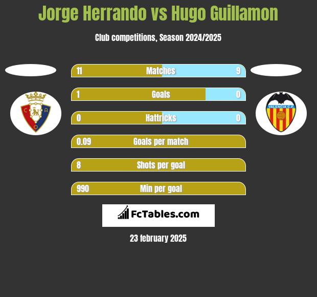 Jorge Herrando vs Hugo Guillamon h2h player stats