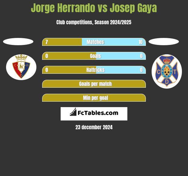 Jorge Herrando vs Josep Gaya h2h player stats