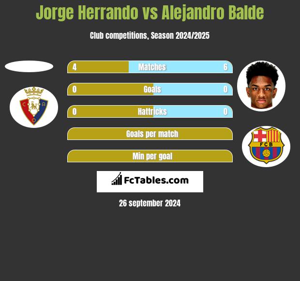 Jorge Herrando vs Alejandro Balde h2h player stats