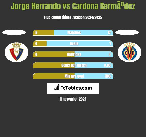 Jorge Herrando vs Cardona BermÃºdez h2h player stats