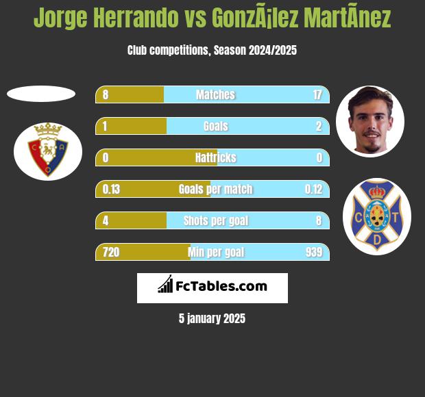 Jorge Herrando vs GonzÃ¡lez MartÃ­nez h2h player stats