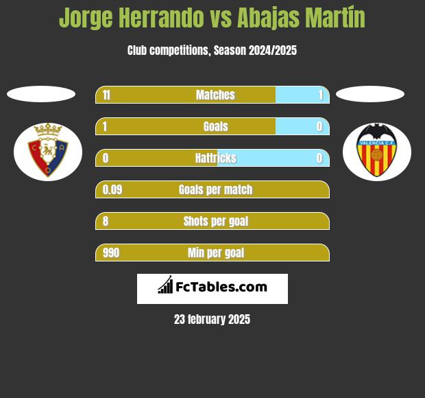 Jorge Herrando vs Abajas Martín h2h player stats