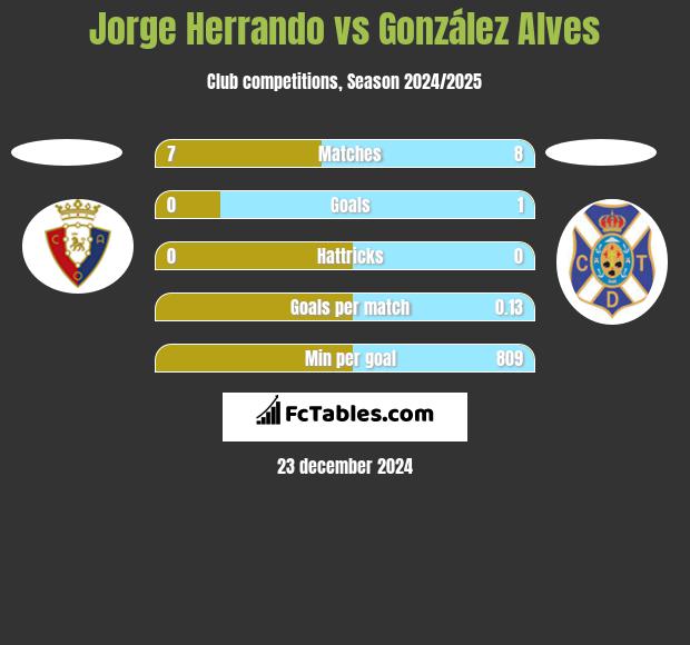 Jorge Herrando vs González Alves h2h player stats