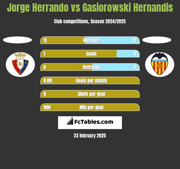 Jorge Herrando vs Gasiorowski Hernandis h2h player stats