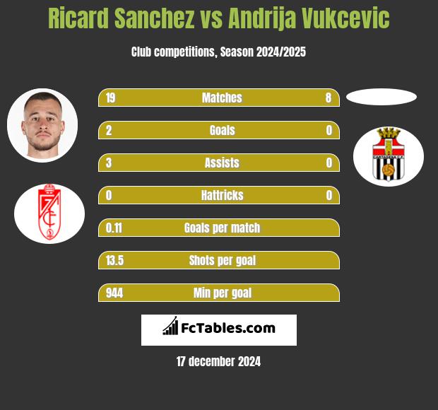 Ricard Sanchez vs Andrija Vukcevic h2h player stats