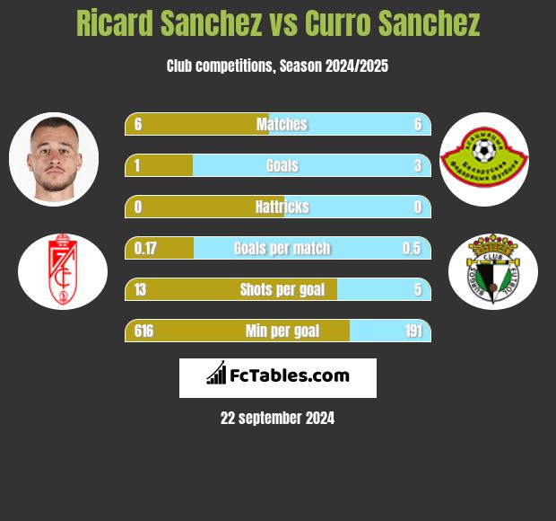 Ricard Sanchez vs Curro Sanchez h2h player stats