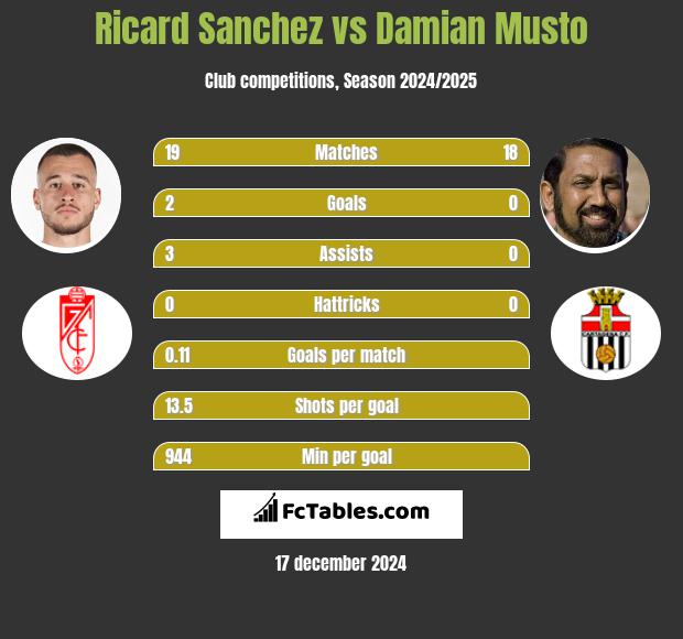 Ricard Sanchez vs Damian Musto h2h player stats