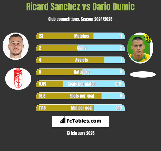 Ricard Sanchez vs Dario Dumic h2h player stats