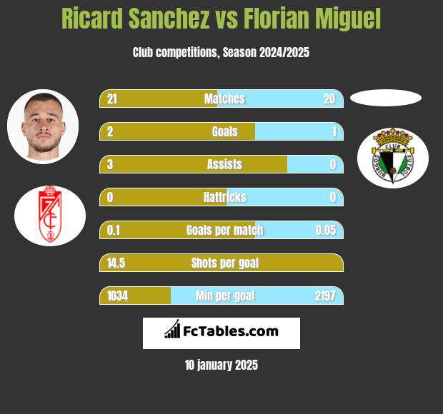 Ricard Sanchez vs Florian Miguel h2h player stats