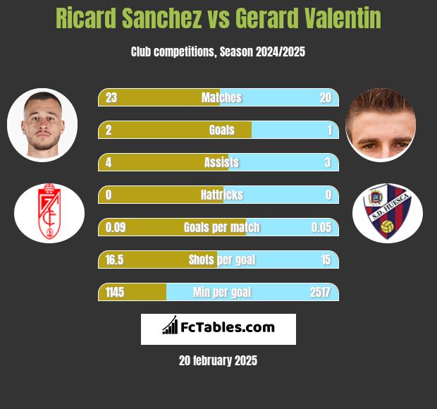 Ricard Sanchez vs Gerard Valentin h2h player stats