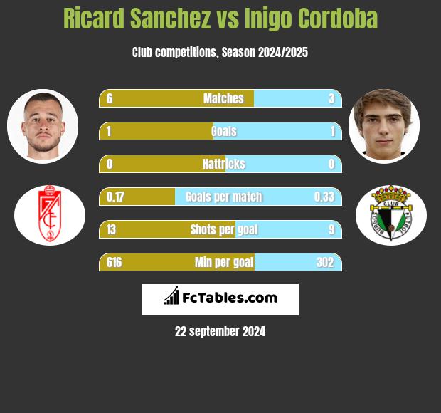 Ricard Sanchez vs Inigo Cordoba h2h player stats