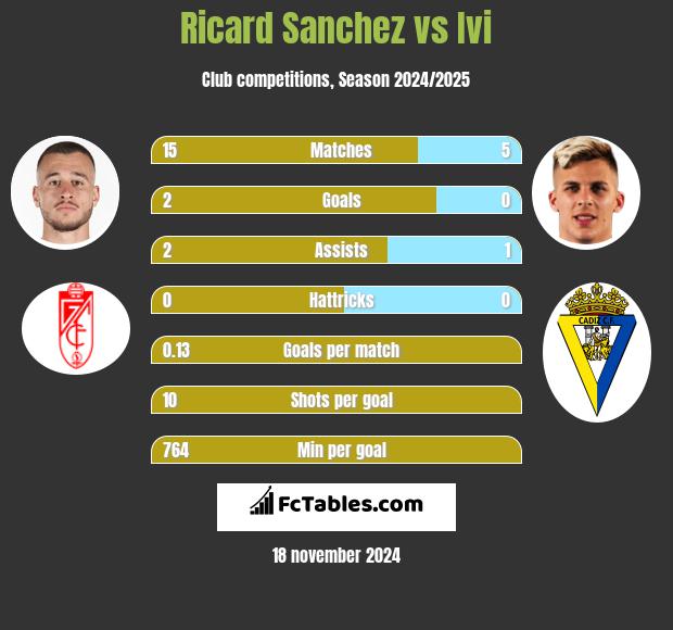 Ricard Sanchez vs Ivi h2h player stats