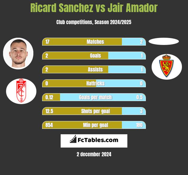 Ricard Sanchez vs Jair Amador h2h player stats