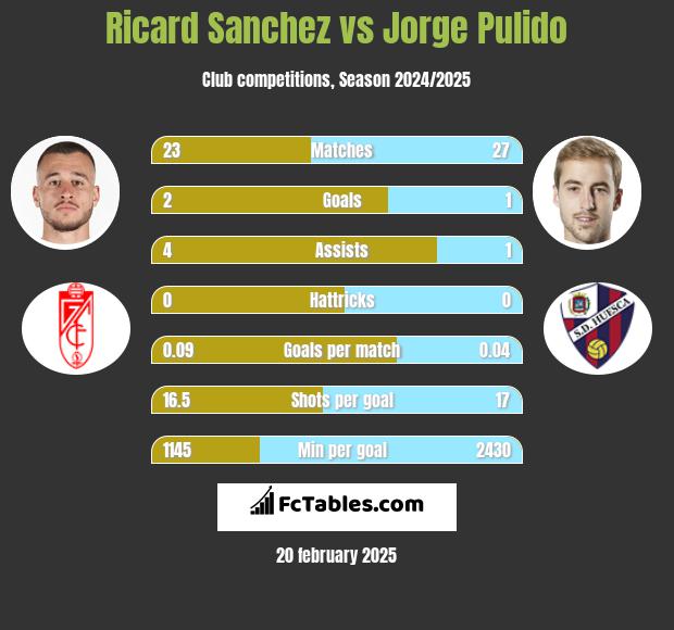 Ricard Sanchez vs Jorge Pulido h2h player stats